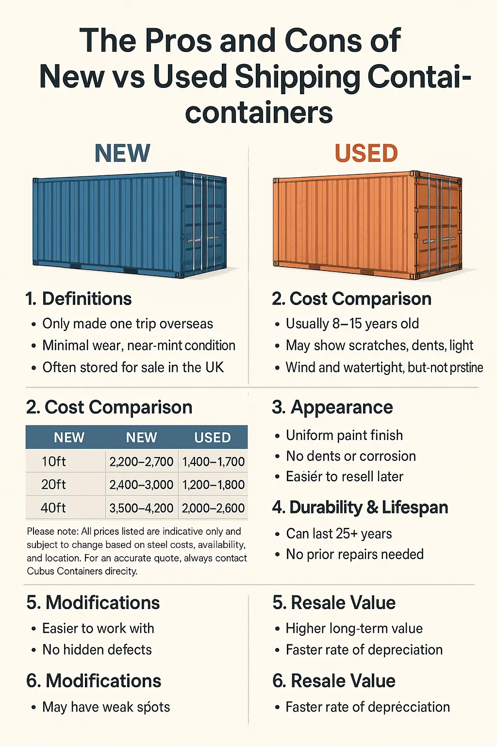 New vs Used Shipping Containers with Containerlift